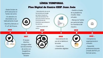 Línea temporal Plan Digital de Centro | Genially