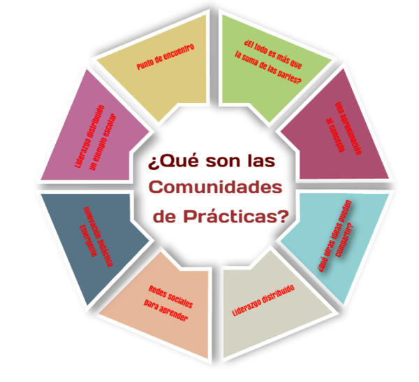 Comunidades de prácticas | Genially