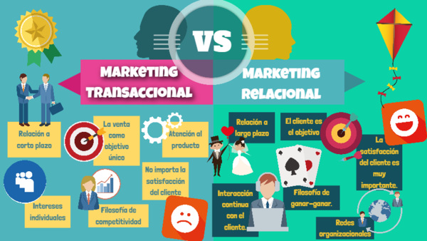 Marketing Transaccional VS Marketing Relacional | Genially
