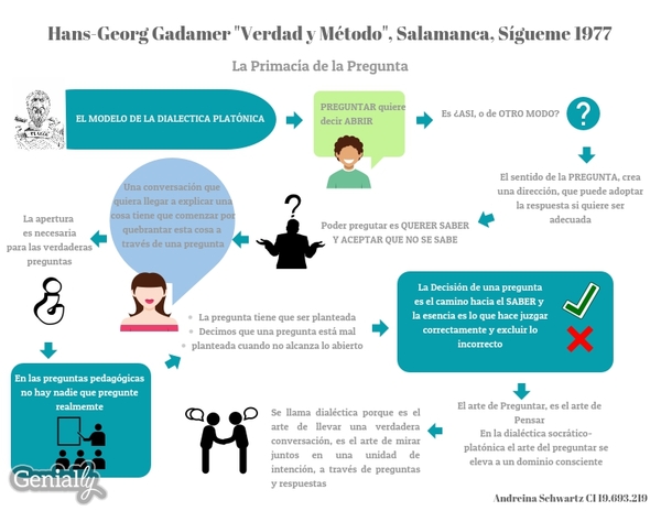 la primacia de la pregunta | Genially
