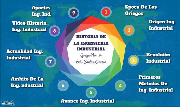 Infografía Historia De La Ing. Industrial | Genially