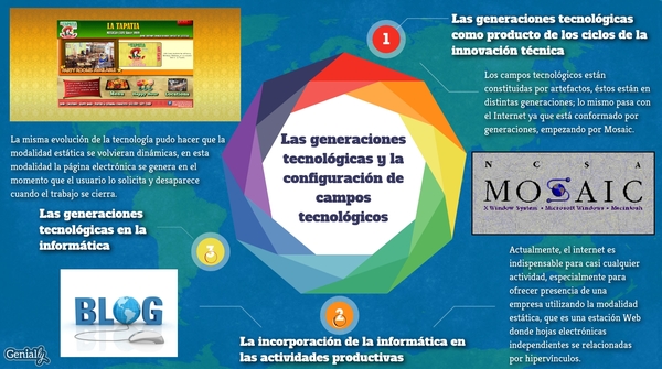 Las generaciones tecnológicas y campos tecnológicos | Genially