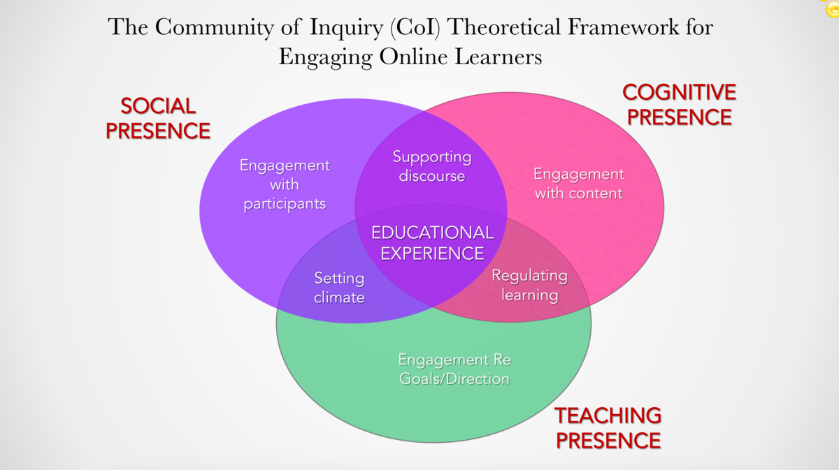 Community of Inquiry | Genially