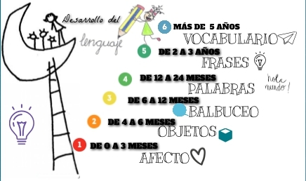 DESARROLLO DEL LENGUAJE | Genially